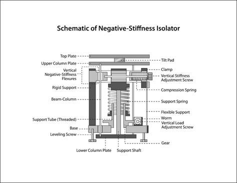 negative stiffness